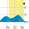 Dog Island West tide chart for Saturday, April 4, 2026
