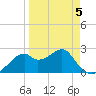 Dog Island West tide chart for Sunday, April 5, 2026