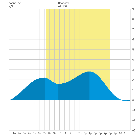 Dog Island West tide chart for Monday, April 6, 2026