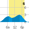 Dog Island West tide chart for Monday, April 6, 2026