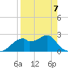 Dog Island West tide chart for Tuesday, April 7, 2026
