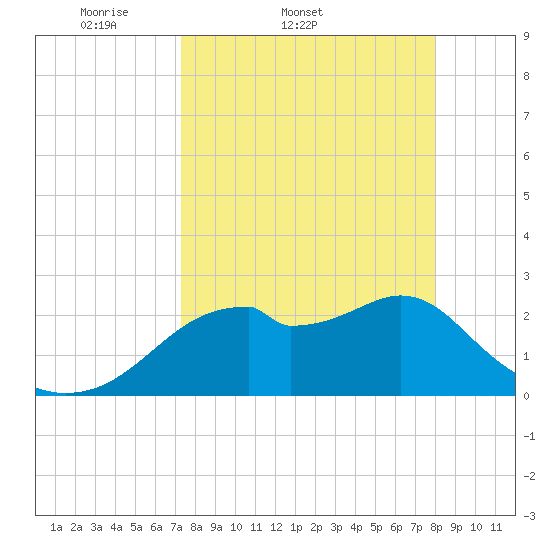 Dog Island West tide chart for Thursday, April 9, 2026