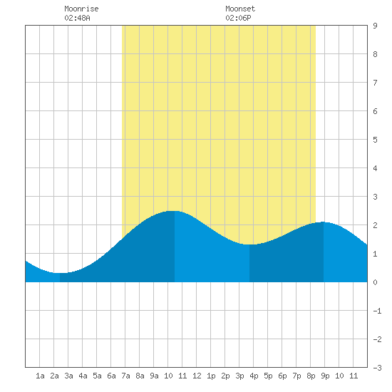 Dog Island West tide chart for Sunday, May 10, 2026