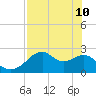 Dog Island West tide chart for Sunday, May 10, 2026