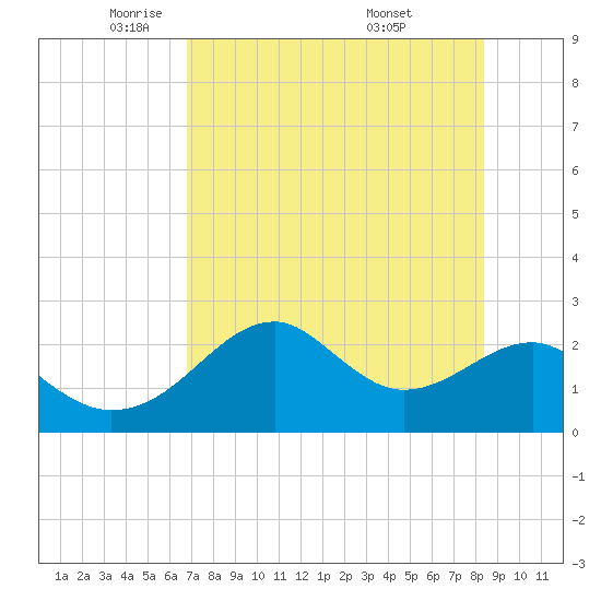 Dog Island West tide chart for Monday, May 11, 2026