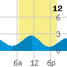 Dog Island West tide chart for Tuesday, May 12, 2026
