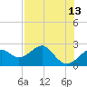 Dog Island West tide chart for Wednesday, May 13, 2026