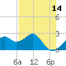 Dog Island West tide chart for Thursday, May 14, 2026