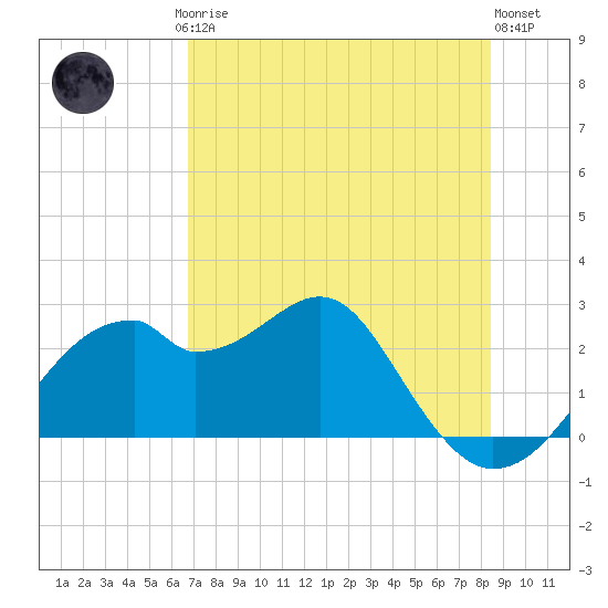 Dog Island West tide chart for Saturday, May 16, 2026