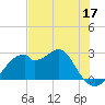 Dog Island West tide chart for Sunday, May 17, 2026