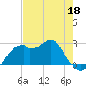 Dog Island West tide chart for Monday, May 18, 2026