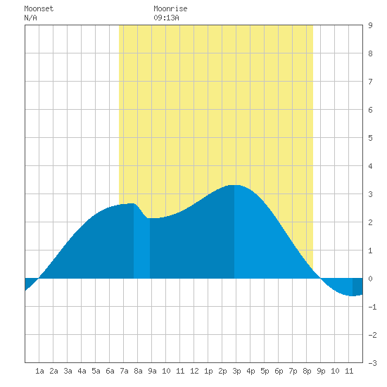 Dog Island West tide chart for Tuesday, May 19, 2026