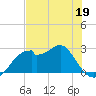 Dog Island West tide chart for Tuesday, May 19, 2026