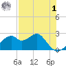 Dog Island West tide chart for Friday, May 1, 2026