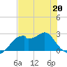 Dog Island West tide chart for Wednesday, May 20, 2026