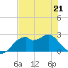 Dog Island West tide chart for Thursday, May 21, 2026