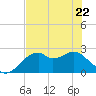 Dog Island West tide chart for Friday, May 22, 2026