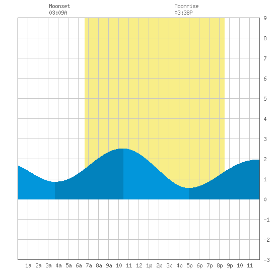 Dog Island West tide chart for Monday, May 25, 2026