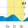 Dog Island West tide chart for Wednesday, May 27, 2026