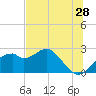 Dog Island West tide chart for Thursday, May 28, 2026