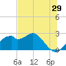 Dog Island West tide chart for Friday, May 29, 2026