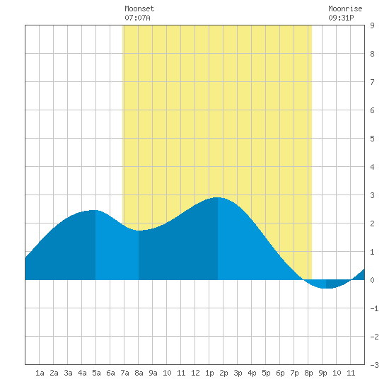 Dog Island West tide chart for Saturday, May 2, 2026