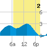 Dog Island West tide chart for Saturday, May 2, 2026