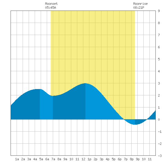 Dog Island West tide chart for Saturday, May 30, 2026