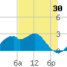 Dog Island West tide chart for Saturday, May 30, 2026