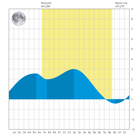 Dog Island West tide chart for Sunday, May 31, 2026