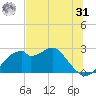 Dog Island West tide chart for Sunday, May 31, 2026