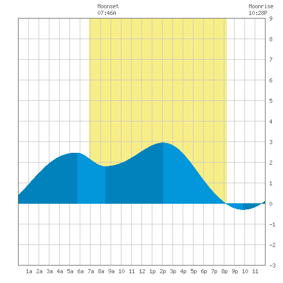 Dog Island West tide chart for Sunday, May 3, 2026
