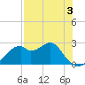 Dog Island West tide chart for Sunday, May 3, 2026
