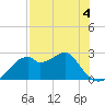 Dog Island West tide chart for Monday, May 4, 2026