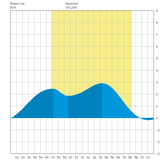 Dog Island West tide chart for Tuesday, May 5, 2026