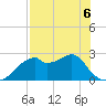 Dog Island West tide chart for Wednesday, May 6, 2026