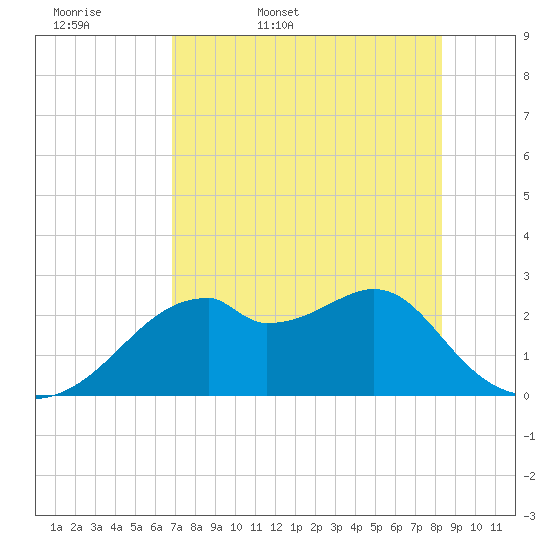 Dog Island West tide chart for Thursday, May 7, 2026