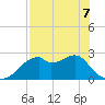Dog Island West tide chart for Thursday, May 7, 2026