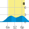 Dog Island West tide chart for Friday, May 8, 2026