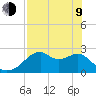 Dog Island West tide chart for Saturday, May 9, 2026