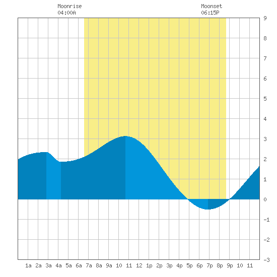 Dog Island West tide chart for Friday, June 12, 2026
