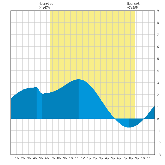 Dog Island West tide chart for Saturday, June 13, 2026
