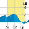 Dog Island West tide chart for Saturday, June 13, 2026
