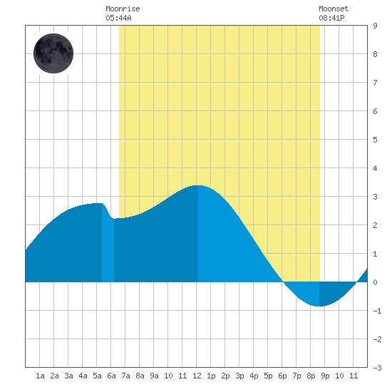 Dog Island West tide chart for Sunday, June 14, 2026