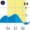 Dog Island West tide chart for Sunday, June 14, 2026