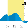 Dog Island West tide chart for Monday, June 15, 2026