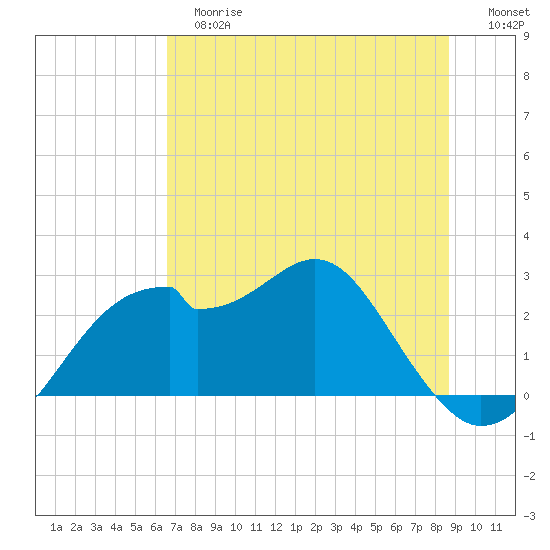 Dog Island West tide chart for Tuesday, June 16, 2026