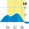 Dog Island West tide chart for Tuesday, June 16, 2026