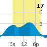 Dog Island West tide chart for Wednesday, June 17, 2026