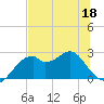 Dog Island West tide chart for Thursday, June 18, 2026